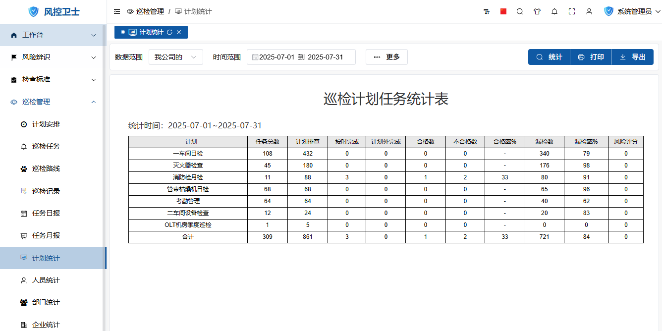 Plan Statistics